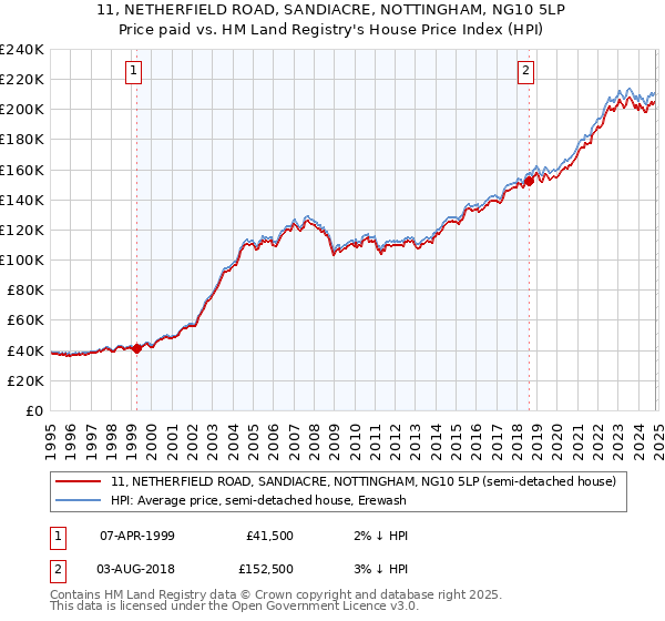 11, NETHERFIELD ROAD, SANDIACRE, NOTTINGHAM, NG10 5LP: Price paid vs HM Land Registry's House Price Index