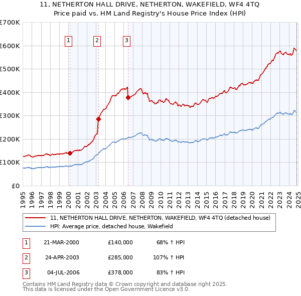 11, NETHERTON HALL DRIVE, NETHERTON, WAKEFIELD, WF4 4TQ: Price paid vs HM Land Registry's House Price Index