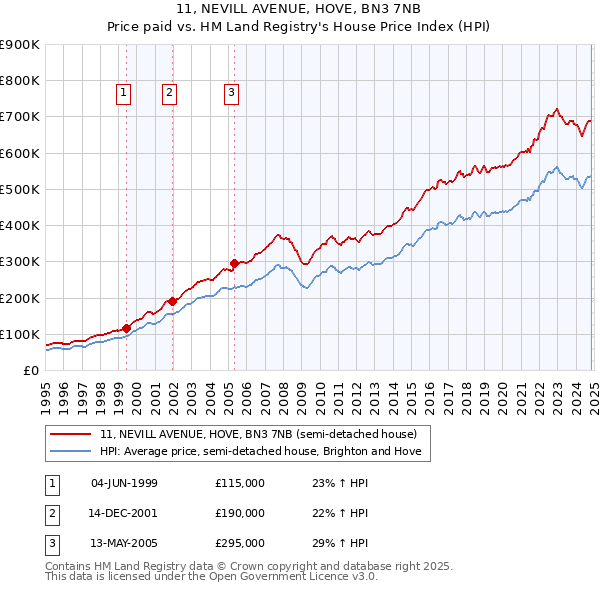 11, NEVILL AVENUE, HOVE, BN3 7NB: Price paid vs HM Land Registry's House Price Index