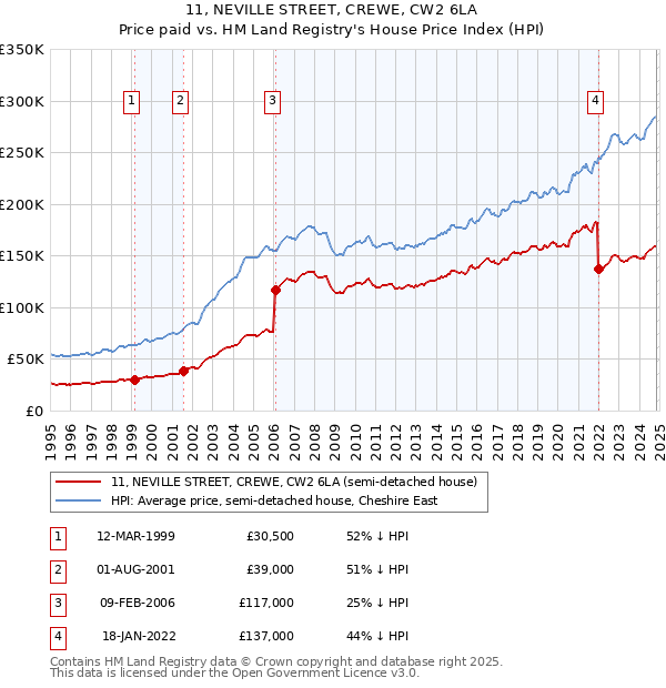 11, NEVILLE STREET, CREWE, CW2 6LA: Price paid vs HM Land Registry's House Price Index