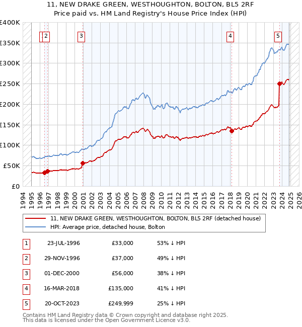 11, NEW DRAKE GREEN, WESTHOUGHTON, BOLTON, BL5 2RF: Price paid vs HM Land Registry's House Price Index