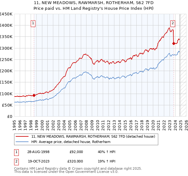 11, NEW MEADOWS, RAWMARSH, ROTHERHAM, S62 7FD: Price paid vs HM Land Registry's House Price Index