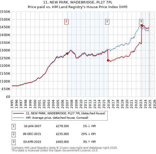 11, NEW PARK, WADEBRIDGE, PL27 7PL: Price paid vs HM Land Registry's House Price Index