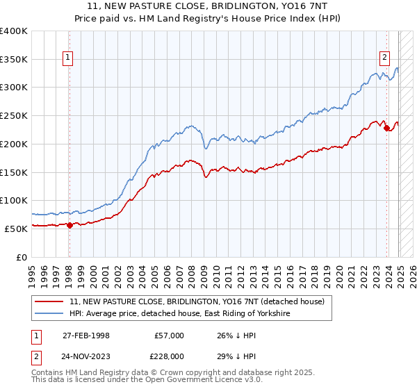 11, NEW PASTURE CLOSE, BRIDLINGTON, YO16 7NT: Price paid vs HM Land Registry's House Price Index