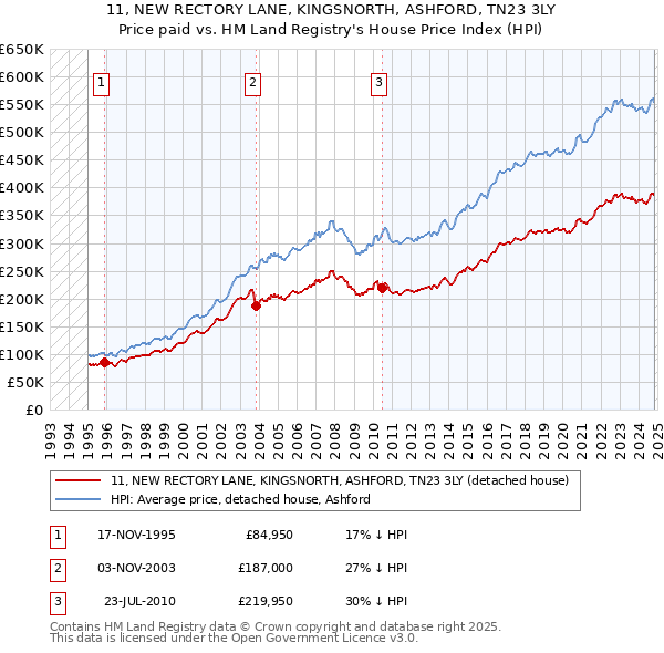 11, NEW RECTORY LANE, KINGSNORTH, ASHFORD, TN23 3LY: Price paid vs HM Land Registry's House Price Index