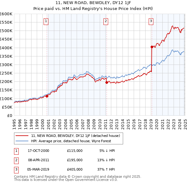 11, NEW ROAD, BEWDLEY, DY12 1JF: Price paid vs HM Land Registry's House Price Index