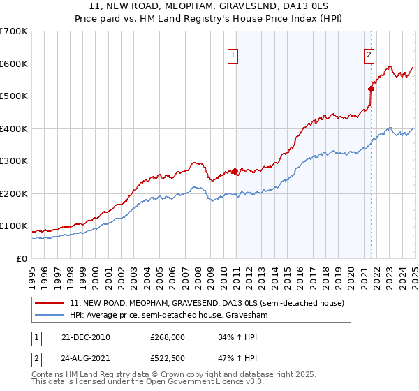 11, NEW ROAD, MEOPHAM, GRAVESEND, DA13 0LS: Price paid vs HM Land Registry's House Price Index