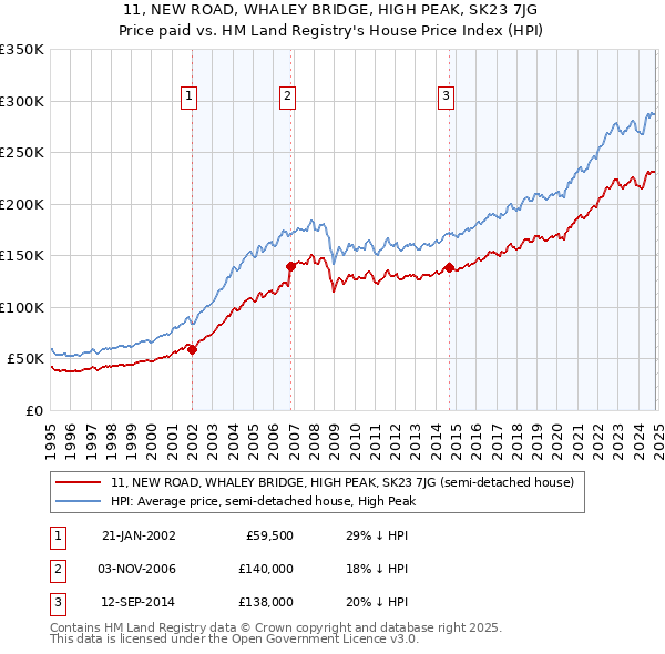 11, NEW ROAD, WHALEY BRIDGE, HIGH PEAK, SK23 7JG: Price paid vs HM Land Registry's House Price Index