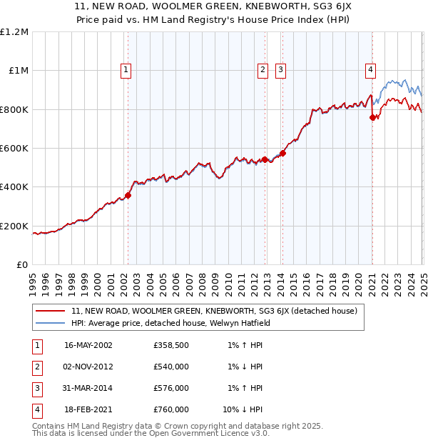 11, NEW ROAD, WOOLMER GREEN, KNEBWORTH, SG3 6JX: Price paid vs HM Land Registry's House Price Index