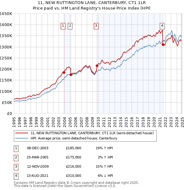 11, NEW RUTTINGTON LANE, CANTERBURY, CT1 1LR: Price paid vs HM Land Registry's House Price Index