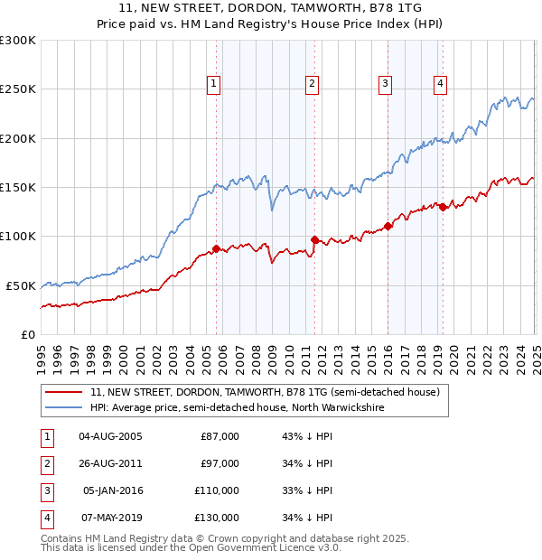 11, NEW STREET, DORDON, TAMWORTH, B78 1TG: Price paid vs HM Land Registry's House Price Index