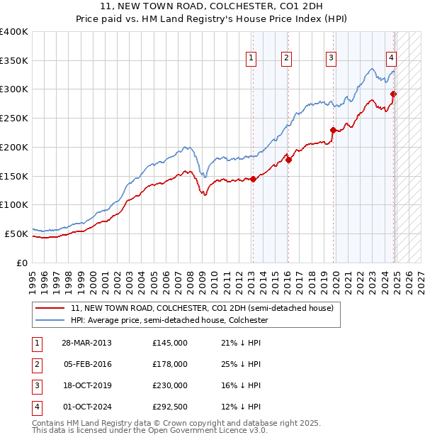 11, NEW TOWN ROAD, COLCHESTER, CO1 2DH: Price paid vs HM Land Registry's House Price Index