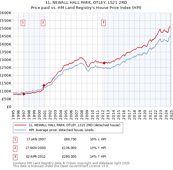 11, NEWALL HALL PARK, OTLEY, LS21 2RD: Price paid vs HM Land Registry's House Price Index