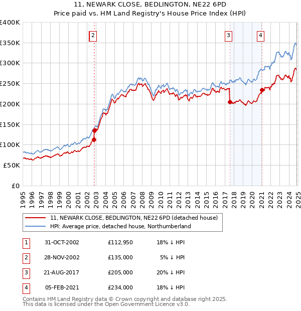 11, NEWARK CLOSE, BEDLINGTON, NE22 6PD: Price paid vs HM Land Registry's House Price Index