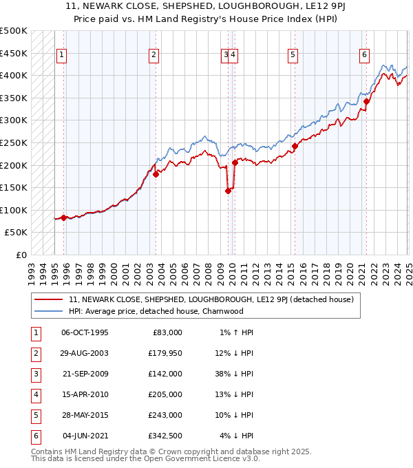 11, NEWARK CLOSE, SHEPSHED, LOUGHBOROUGH, LE12 9PJ: Price paid vs HM Land Registry's House Price Index