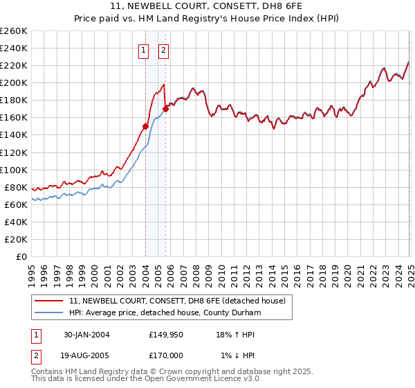 11, NEWBELL COURT, CONSETT, DH8 6FE: Price paid vs HM Land Registry's House Price Index