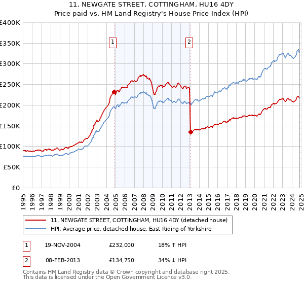 11, NEWGATE STREET, COTTINGHAM, HU16 4DY: Price paid vs HM Land Registry's House Price Index