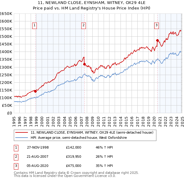 11, NEWLAND CLOSE, EYNSHAM, WITNEY, OX29 4LE: Price paid vs HM Land Registry's House Price Index