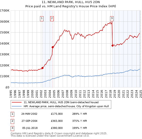 11, NEWLAND PARK, HULL, HU5 2DN: Price paid vs HM Land Registry's House Price Index