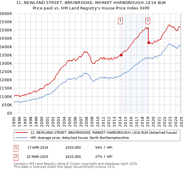 11, NEWLAND STREET, BRAYBROOKE, MARKET HARBOROUGH, LE16 8LW: Price paid vs HM Land Registry's House Price Index