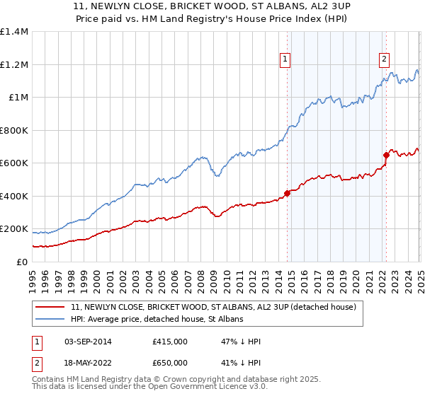 11, NEWLYN CLOSE, BRICKET WOOD, ST ALBANS, AL2 3UP: Price paid vs HM Land Registry's House Price Index