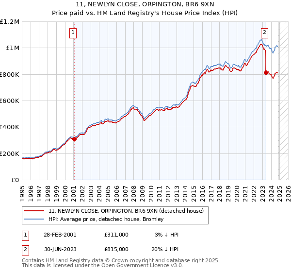 11, NEWLYN CLOSE, ORPINGTON, BR6 9XN: Price paid vs HM Land Registry's House Price Index