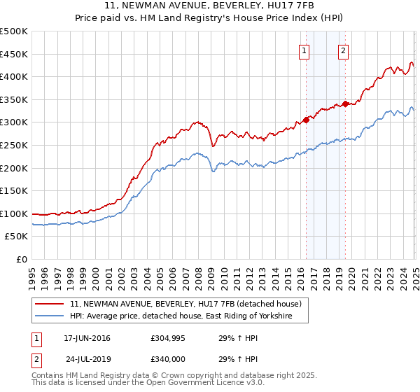 11, NEWMAN AVENUE, BEVERLEY, HU17 7FB: Price paid vs HM Land Registry's House Price Index