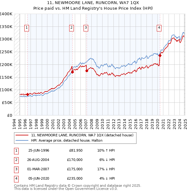 11, NEWMOORE LANE, RUNCORN, WA7 1QX: Price paid vs HM Land Registry's House Price Index