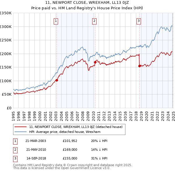 11, NEWPORT CLOSE, WREXHAM, LL13 0JZ: Price paid vs HM Land Registry's House Price Index