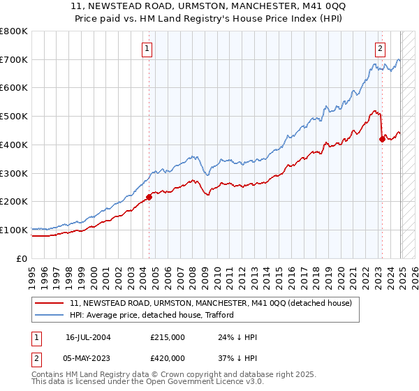 11, NEWSTEAD ROAD, URMSTON, MANCHESTER, M41 0QQ: Price paid vs HM Land Registry's House Price Index