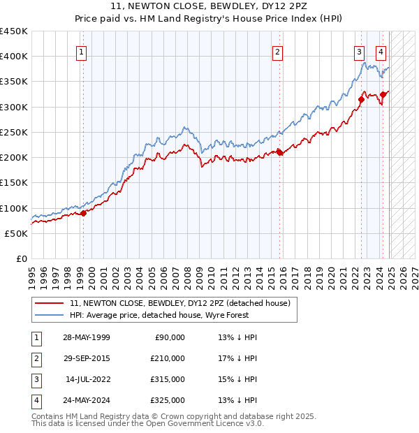 11, NEWTON CLOSE, BEWDLEY, DY12 2PZ: Price paid vs HM Land Registry's House Price Index