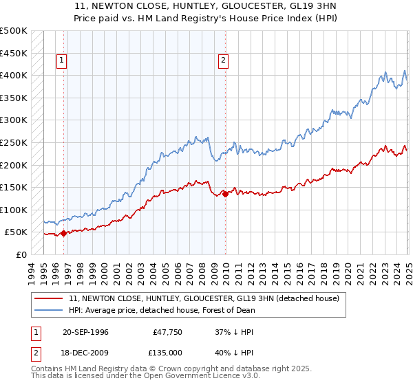 11, NEWTON CLOSE, HUNTLEY, GLOUCESTER, GL19 3HN: Price paid vs HM Land Registry's House Price Index