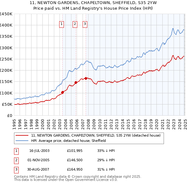 11, NEWTON GARDENS, CHAPELTOWN, SHEFFIELD, S35 2YW: Price paid vs HM Land Registry's House Price Index