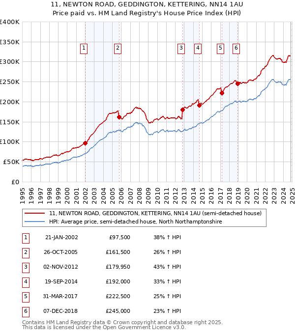 11, NEWTON ROAD, GEDDINGTON, KETTERING, NN14 1AU: Price paid vs HM Land Registry's House Price Index