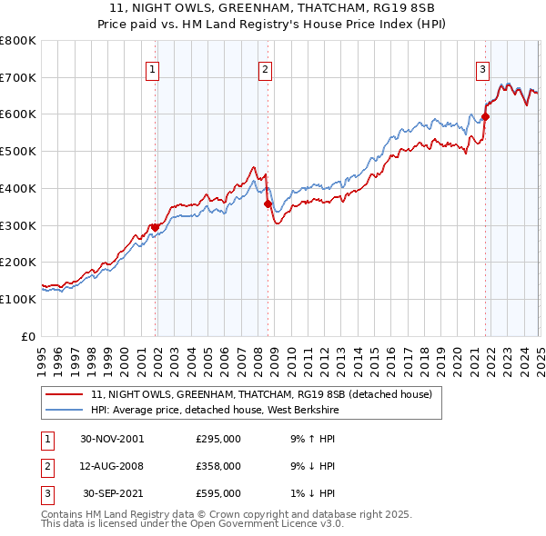 11, NIGHT OWLS, GREENHAM, THATCHAM, RG19 8SB: Price paid vs HM Land Registry's House Price Index