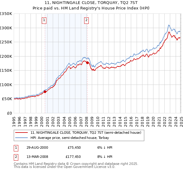 11, NIGHTINGALE CLOSE, TORQUAY, TQ2 7ST: Price paid vs HM Land Registry's House Price Index