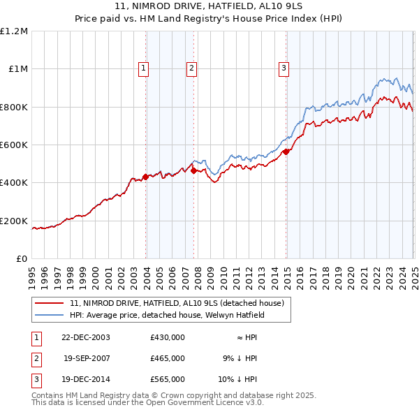 11, NIMROD DRIVE, HATFIELD, AL10 9LS: Price paid vs HM Land Registry's House Price Index