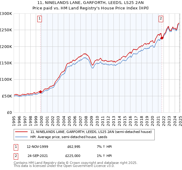 11, NINELANDS LANE, GARFORTH, LEEDS, LS25 2AN: Price paid vs HM Land Registry's House Price Index