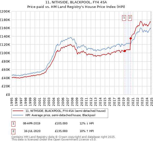 11, NITHSIDE, BLACKPOOL, FY4 4SA: Price paid vs HM Land Registry's House Price Index