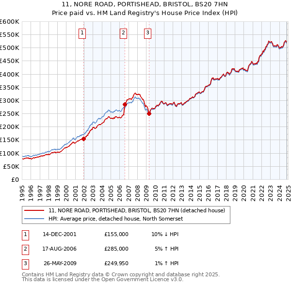 11, NORE ROAD, PORTISHEAD, BRISTOL, BS20 7HN: Price paid vs HM Land Registry's House Price Index