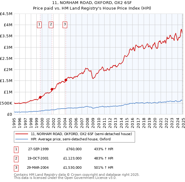 11, NORHAM ROAD, OXFORD, OX2 6SF: Price paid vs HM Land Registry's House Price Index