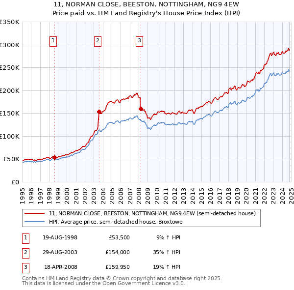 11, NORMAN CLOSE, BEESTON, NOTTINGHAM, NG9 4EW: Price paid vs HM Land Registry's House Price Index