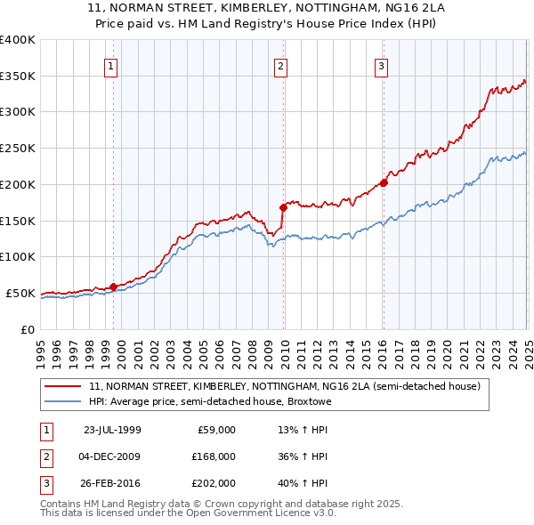 11, NORMAN STREET, KIMBERLEY, NOTTINGHAM, NG16 2LA: Price paid vs HM Land Registry's House Price Index