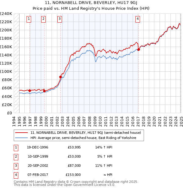 11, NORNABELL DRIVE, BEVERLEY, HU17 9GJ: Price paid vs HM Land Registry's House Price Index