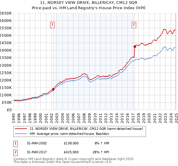 11, NORSEY VIEW DRIVE, BILLERICAY, CM12 0QR: Price paid vs HM Land Registry's House Price Index