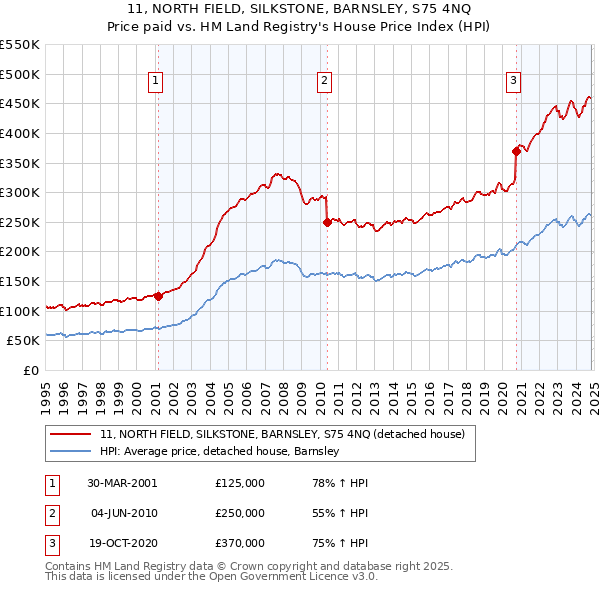 11, NORTH FIELD, SILKSTONE, BARNSLEY, S75 4NQ: Price paid vs HM Land Registry's House Price Index