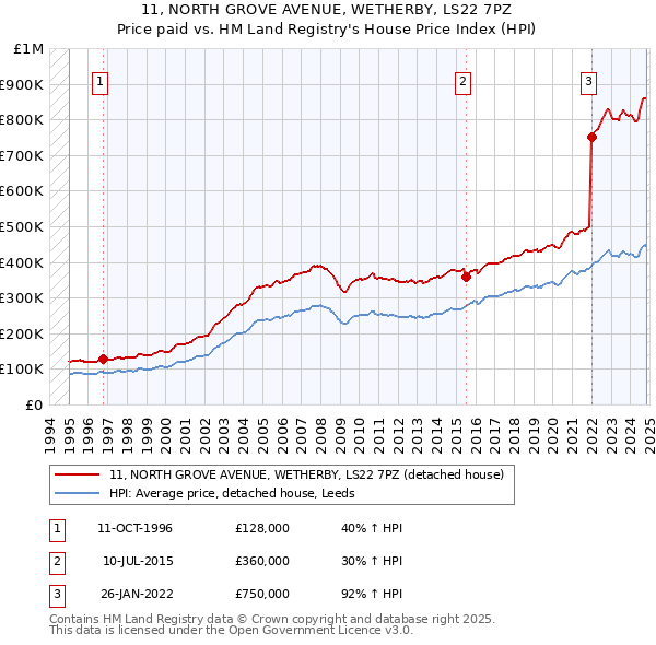 11, NORTH GROVE AVENUE, WETHERBY, LS22 7PZ: Price paid vs HM Land Registry's House Price Index