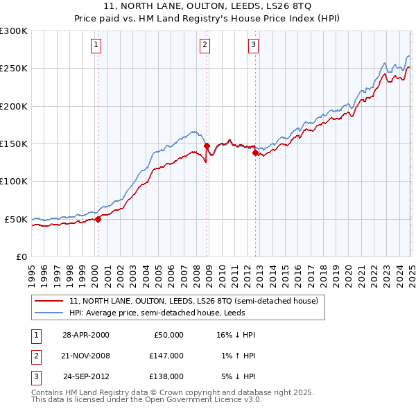 11, NORTH LANE, OULTON, LEEDS, LS26 8TQ: Price paid vs HM Land Registry's House Price Index