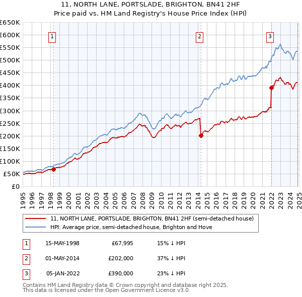 11, NORTH LANE, PORTSLADE, BRIGHTON, BN41 2HF: Price paid vs HM Land Registry's House Price Index