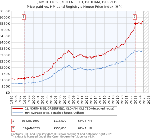 11, NORTH RISE, GREENFIELD, OLDHAM, OL3 7ED: Price paid vs HM Land Registry's House Price Index